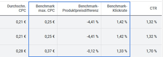 Grafik Optimierung von Shopping-Kampagnen - Tabelle mit verschiedenen Werten
