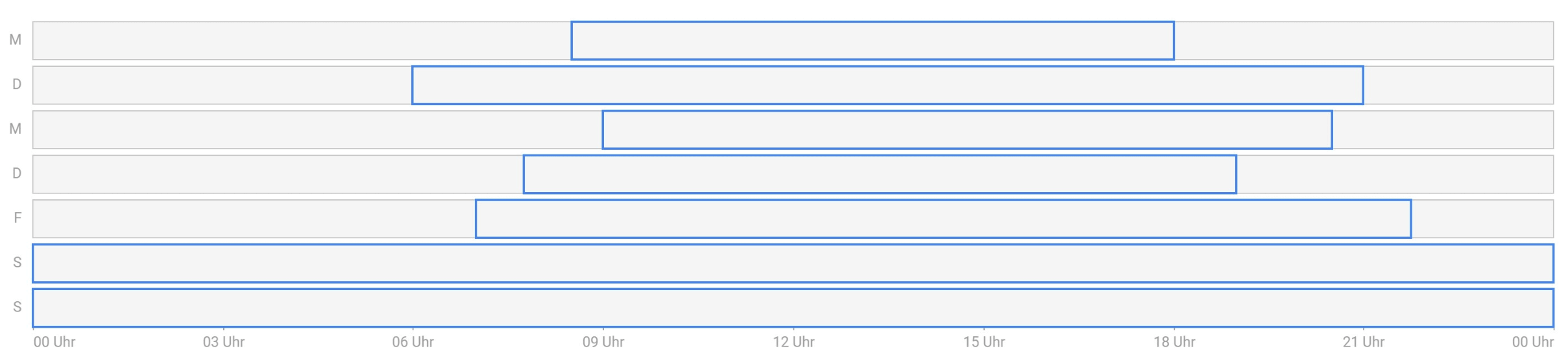 Grafik Optimierung von Shopping-Kampagnen - Werbezeitplaner