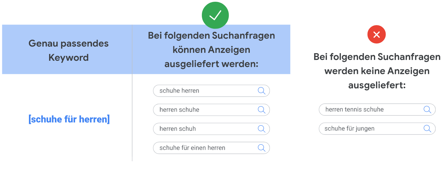 Genau passendes Keyword