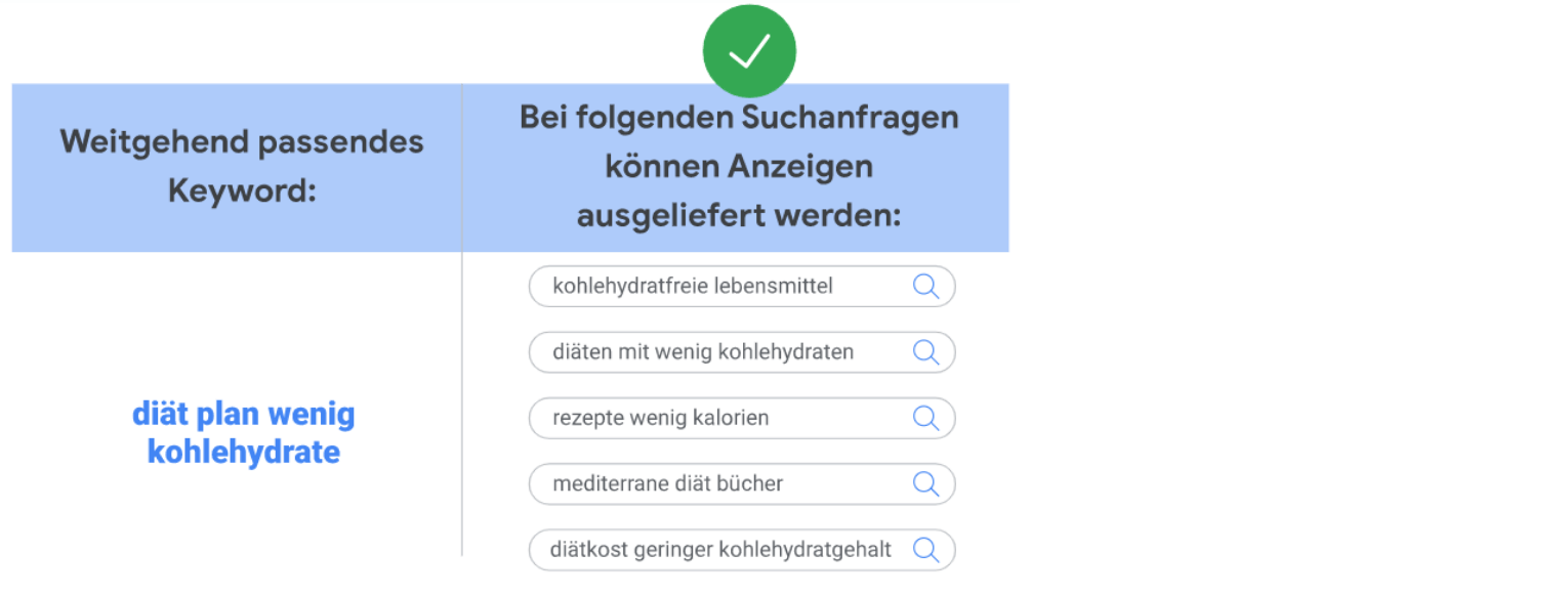 Weitgehend passendes Keyword