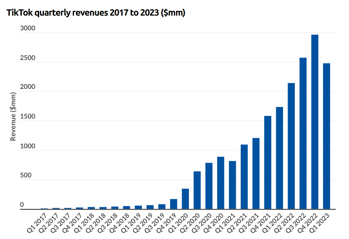 Balkendiagramm TikTok Werbeausgaben
