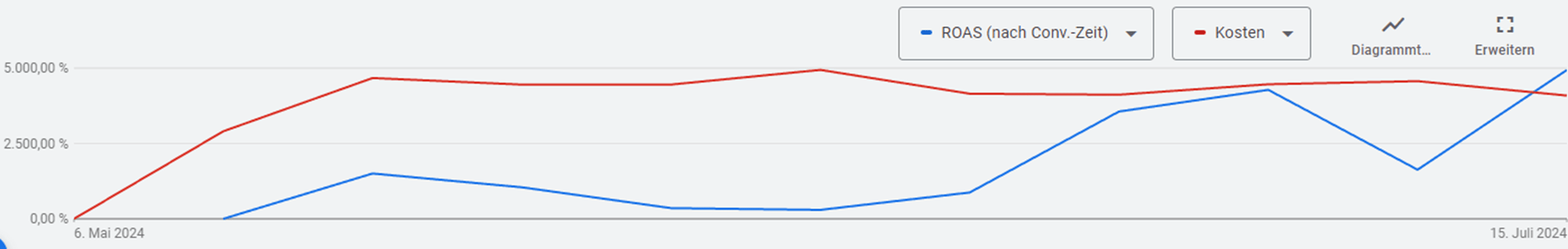 Google Ads Demand Gen: Leadgenerierung Google Ads Demand Gen Kampagnen im Test: Leadgenerierung