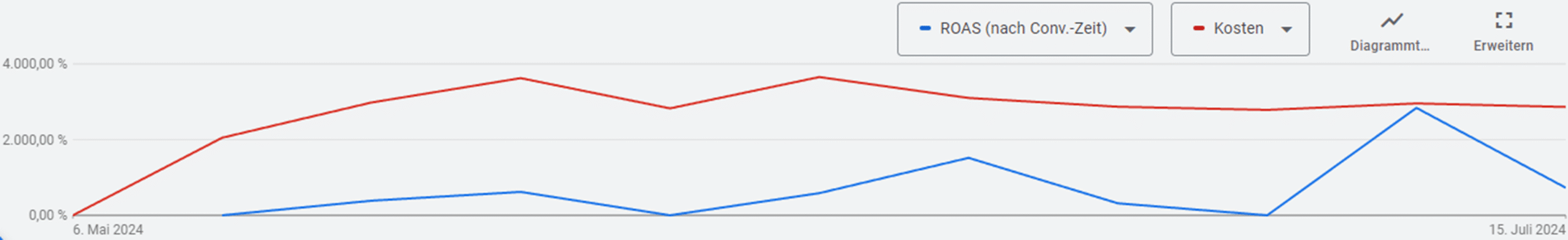 Google Ads Demand Gen: Leadgenerierung II Google Ads Demand Gen Kampagnen im Test: Leadgenerierung II