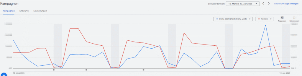 Google Ads Budget durch saisonale Korrektur der Conversionrate optimieren: Screenshot der Ergebnisse nach Optimierung