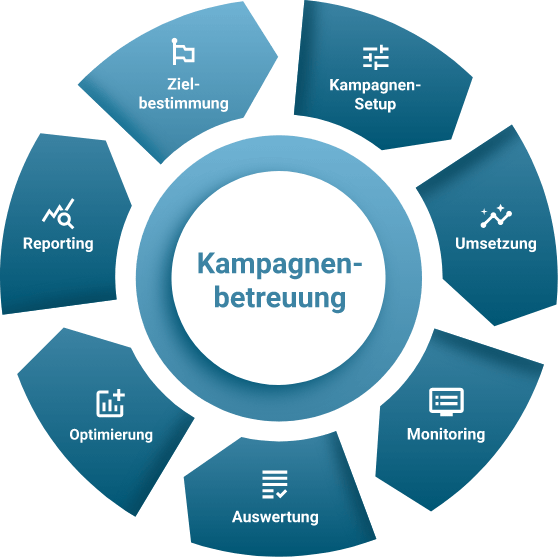 Die SEA Agentur Betreuung besteht aus Zielbestimmung, Setup-Konzept, Umsetzung, Monitoring, Optimierung, Reporting