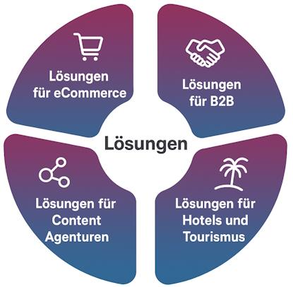 Google Ads und Social Media Ads Lösungen für e-Commerce und B2B (Bild wurde von KI generiert)
