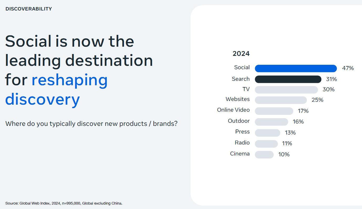 Social Networks als erster Anlaufpunkt um neue Produkte zu entdecken