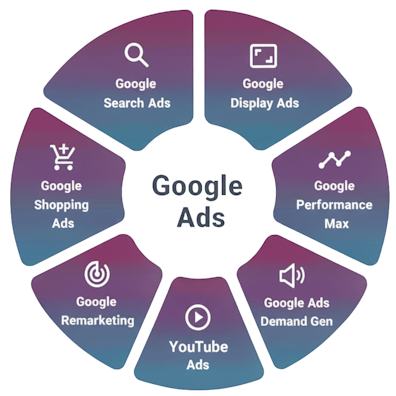 Betreuung von Google Search Ads, Google Display Ads, Google Performance Max, Youtube Ads, Google Remarketing, Google Ads Demand Gen und Google Shopping Ads (Bild wurde von KI generiert)